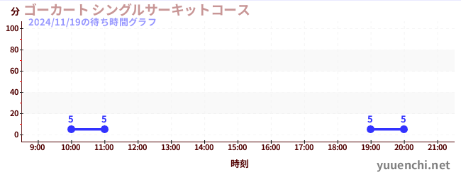 3日前の待ち時間グラフ（ゴーカート シングルサーキットコース)