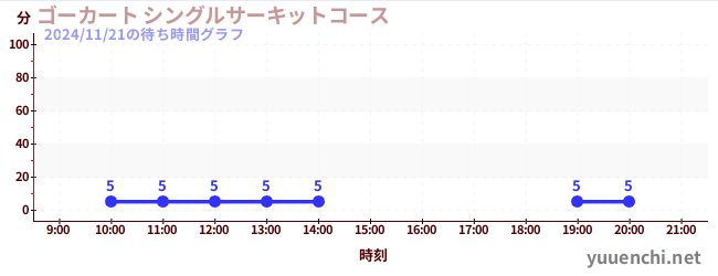 1日前の待ち時間グラフ（ゴーカート シングルサーキットコース)