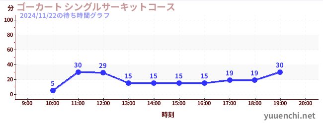 2日前の待ち時間グラフ（ゴーカート シングルサーキットコース)