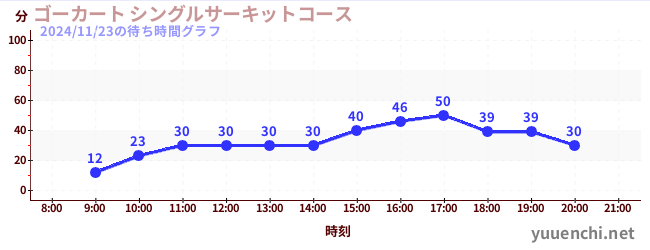 1日前の待ち時間グラフ（ゴーカート シングルサーキットコース)