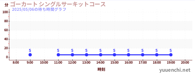 7日前の待ち時間グラフ(ゴーカート シングルサーキットコース)