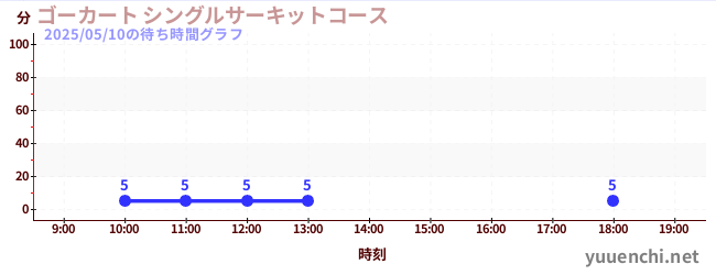 3日前の待ち時間グラフ(ゴーカート シングルサーキットコース)