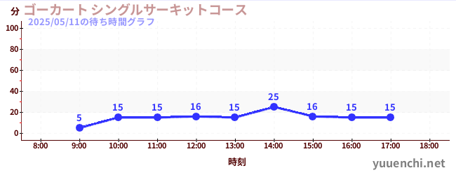 2日前の待ち時間グラフ(ゴーカート シングルサーキットコース)