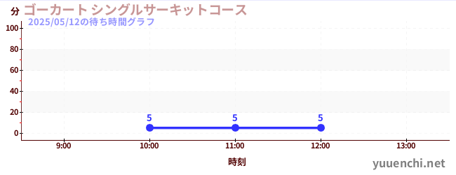 1日前の待ち時間グラフ(ゴーカート シングルサーキットコース)