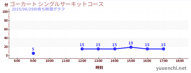 1日前の待ち時間グラフ(ゴーカート シングルサーキットコース)