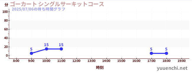 3日前の待ち時間グラフ(ゴーカート シングルサーキットコース)