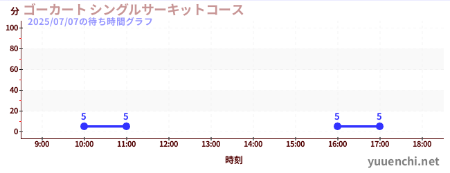 2日前の待ち時間グラフ(ゴーカート シングルサーキットコース)