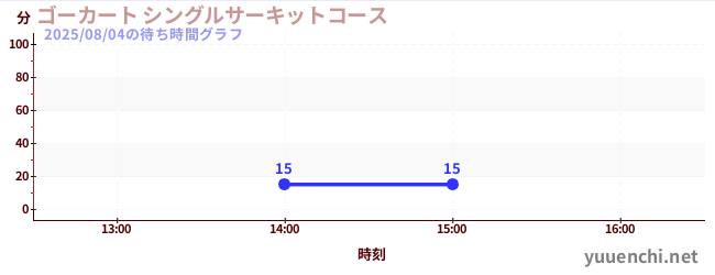 7日前の待ち時間グラフ（ゴーカート シングルサーキットコース)