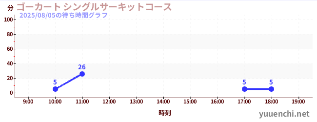 6日前の待ち時間グラフ（ゴーカート シングルサーキットコース)