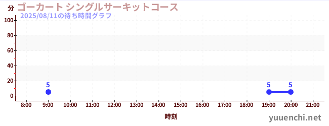 今日のこれまでの待ち時間グラフ（ゴーカート シングルサーキットコース)
