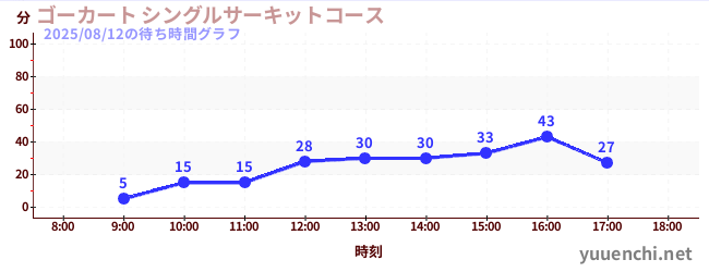 今日のこれまでの待ち時間グラフ（ゴーカート シングルサーキットコース)