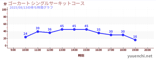 1日前の待ち時間グラフ（ゴーカート シングルサーキットコース)