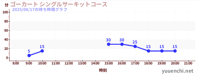 7日前の待ち時間グラフ(ゴーカート シングルサーキットコース)