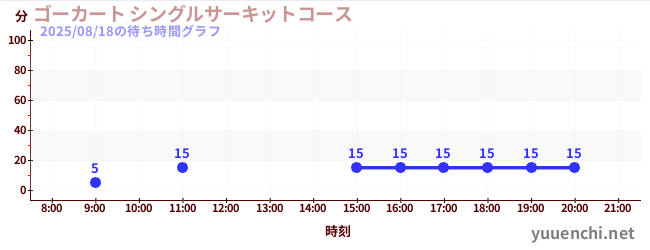 6日前の待ち時間グラフ(ゴーカート シングルサーキットコース)