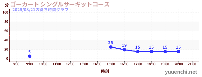 3日前の待ち時間グラフ(ゴーカート シングルサーキットコース)