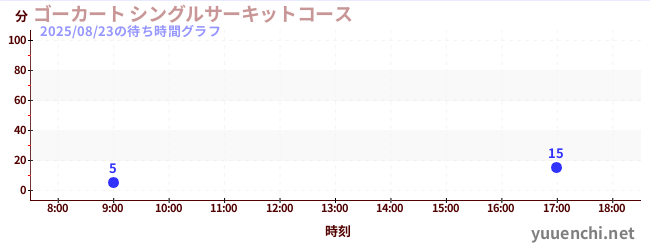 1日前の待ち時間グラフ(ゴーカート シングルサーキットコース)