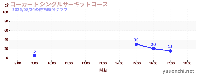 今日のこれまでの待ち時間グラフ(ゴーカート シングルサーキットコース)