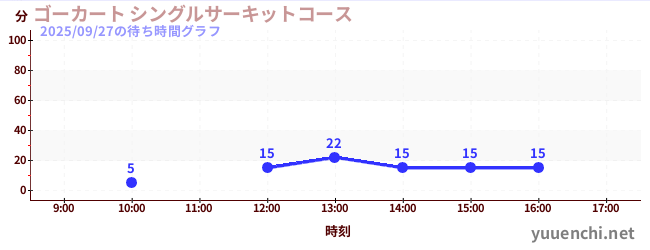 6日前の待ち時間グラフ（ゴーカート シングルサーキットコース)