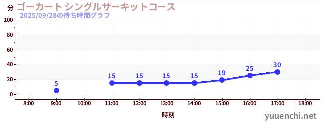 5日前の待ち時間グラフ（ゴーカート シングルサーキットコース)