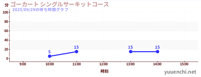4日前の待ち時間グラフ（ゴーカート シングルサーキットコース)