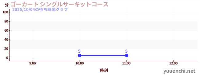 6日前の待ち時間グラフ(ゴーカート シングルサーキットコース)
