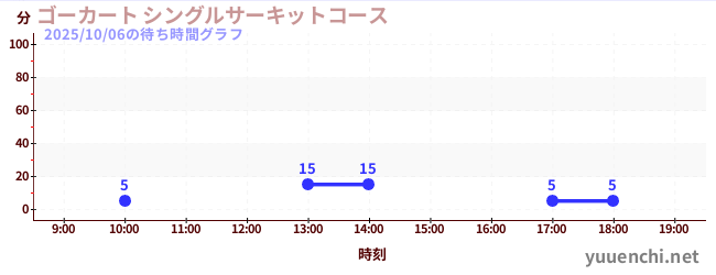 4日前の待ち時間グラフ(ゴーカート シングルサーキットコース)