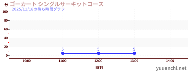 今日のこれまでの待ち時間グラフ（ゴーカート シングルサーキットコース)