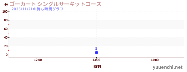 5日前の待ち時間グラフ（ゴーカート シングルサーキットコース)