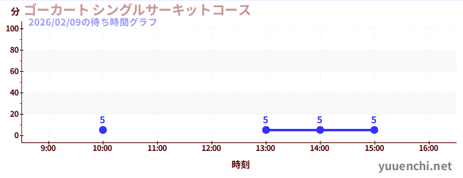 7日前の待ち時間グラフ（ゴーカート シングルサーキットコース)