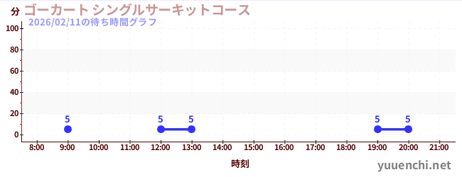 5日前の待ち時間グラフ（ゴーカート シングルサーキットコース)