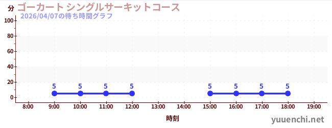 7日前の待ち時間グラフ（ゴーカート シングルサーキットコース)