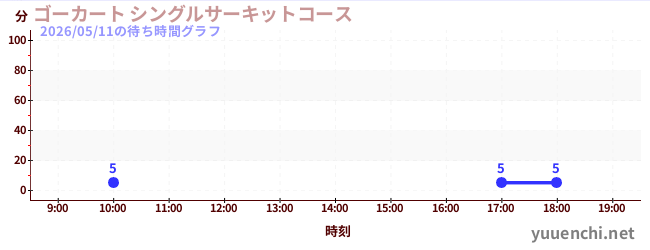 6日前の待ち時間グラフ（ゴーカート シングルサーキットコース)