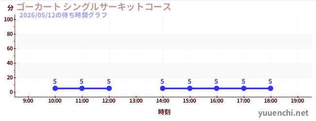 5日前の待ち時間グラフ（ゴーカート シングルサーキットコース)