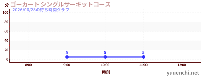 3日前の待ち時間グラフ（ゴーカート シングルサーキットコース)