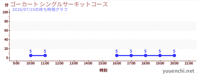 2日前の待ち時間グラフ（ゴーカート シングルサーキットコース)