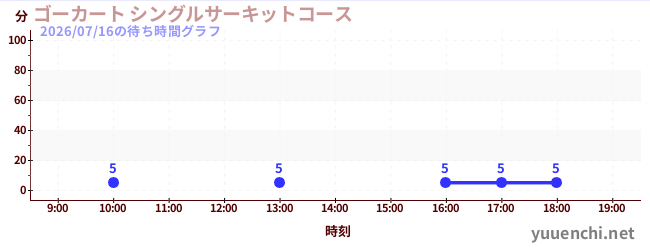1日前の待ち時間グラフ（ゴーカート シングルサーキットコース)