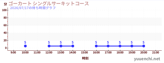 今日のこれまでの待ち時間グラフ（ゴーカート シングルサーキットコース)