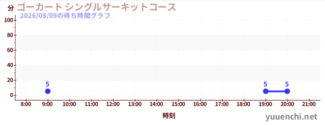 7日前の待ち時間グラフ（ゴーカート シングルサーキットコース)