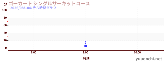 6日前の待ち時間グラフ（ゴーカート シングルサーキットコース)