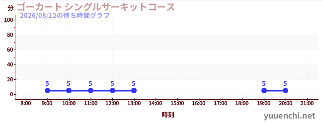 4日前の待ち時間グラフ（ゴーカート シングルサーキットコース)