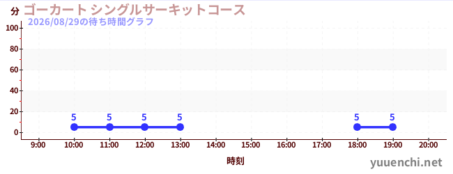 4日前の待ち時間グラフ（ゴーカート シングルサーキットコース)