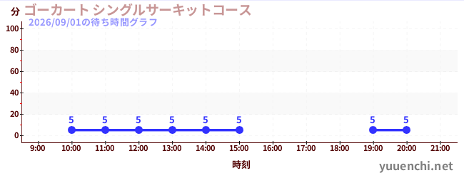 1日前の待ち時間グラフ（ゴーカート シングルサーキットコース)