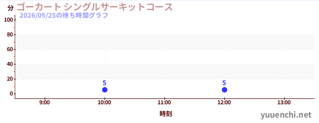 6日前の待ち時間グラフ（ゴーカート シングルサーキットコース)