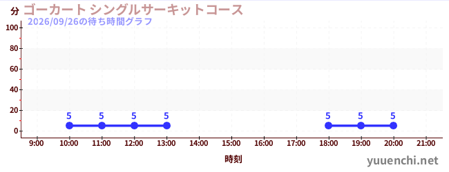 5日前の待ち時間グラフ（ゴーカート シングルサーキットコース)