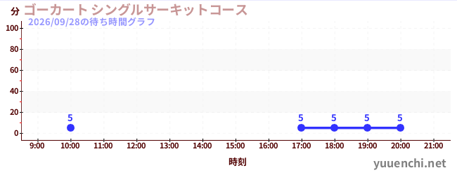 3日前の待ち時間グラフ（ゴーカート シングルサーキットコース)