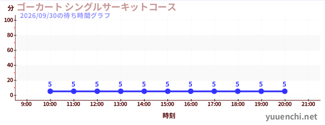 1日前の待ち時間グラフ（ゴーカート シングルサーキットコース)