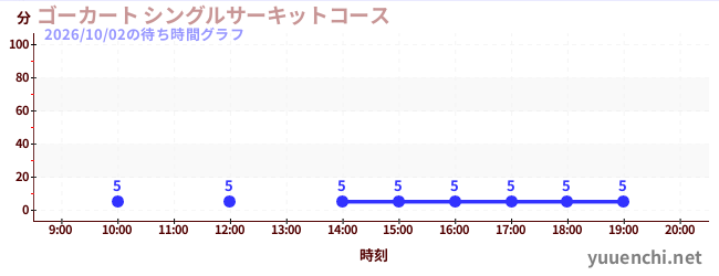 今日のこれまでの待ち時間グラフ（ゴーカート シングルサーキットコース)