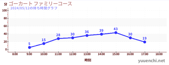 5日前の待ち時間グラフ（ゴーカート ファミリーコース)