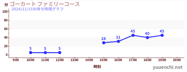 7日前の待ち時間グラフ（ゴーカート ファミリーコース)