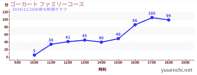 6日前の待ち時間グラフ（ゴーカート ファミリーコース)